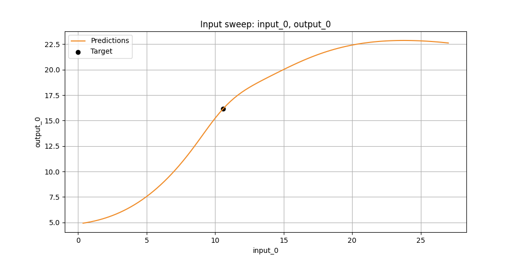 Tabular network input sweep example